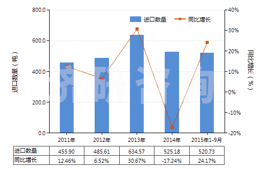 2011-2015年9月中國其他芳香族聚酰胺短纖（未梳或未經(jīng)其他紡前加工）(HS55031190)進口量及增速統(tǒng)計